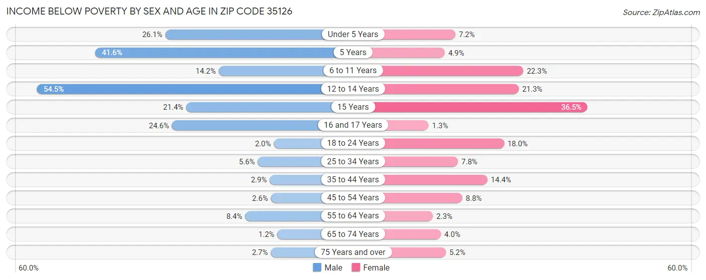 Income Below Poverty by Sex and Age in Zip Code 35126
