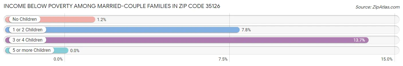 Income Below Poverty Among Married-Couple Families in Zip Code 35126