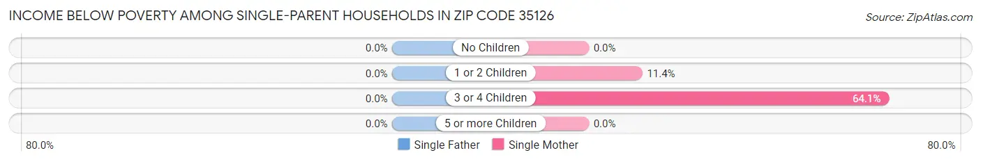 Income Below Poverty Among Single-Parent Households in Zip Code 35126