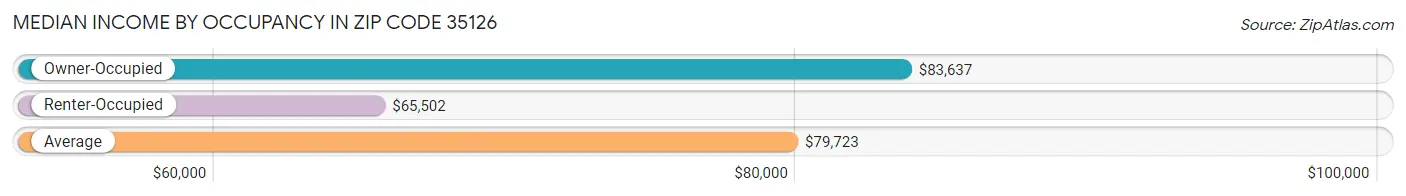 Median Income by Occupancy in Zip Code 35126