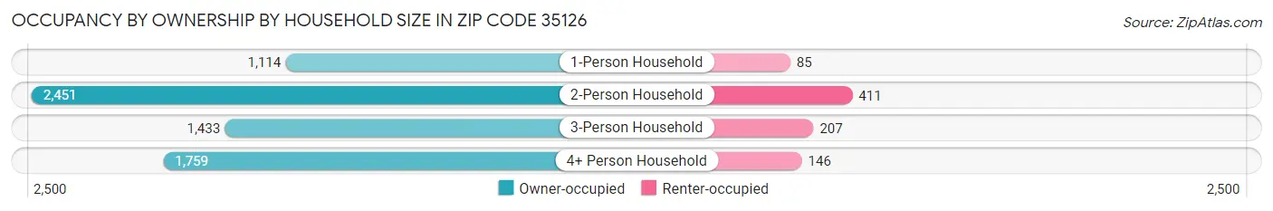 Occupancy by Ownership by Household Size in Zip Code 35126