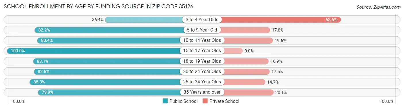School Enrollment by Age by Funding Source in Zip Code 35126