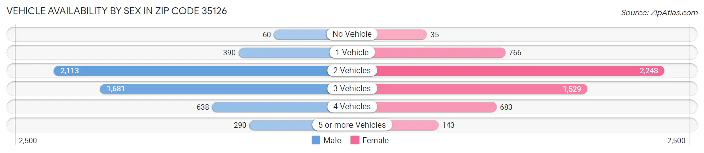 Vehicle Availability by Sex in Zip Code 35126