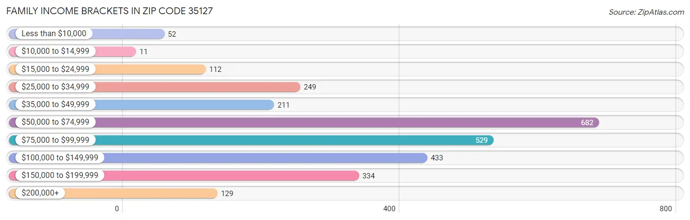 Family Income Brackets in Zip Code 35127