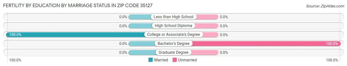 Female Fertility by Education by Marriage Status in Zip Code 35127