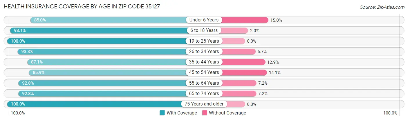 Health Insurance Coverage by Age in Zip Code 35127