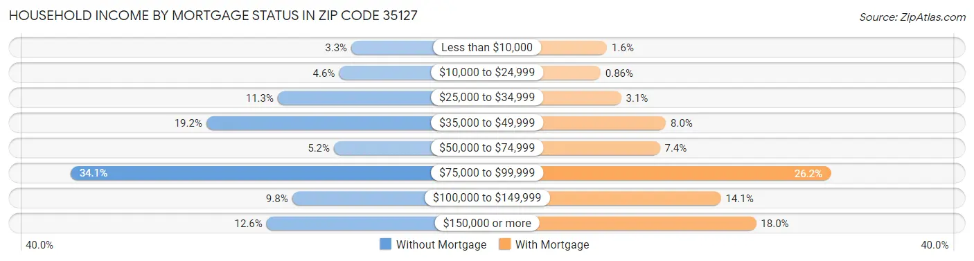 Household Income by Mortgage Status in Zip Code 35127