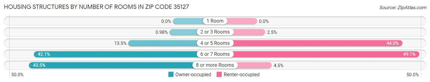Housing Structures by Number of Rooms in Zip Code 35127