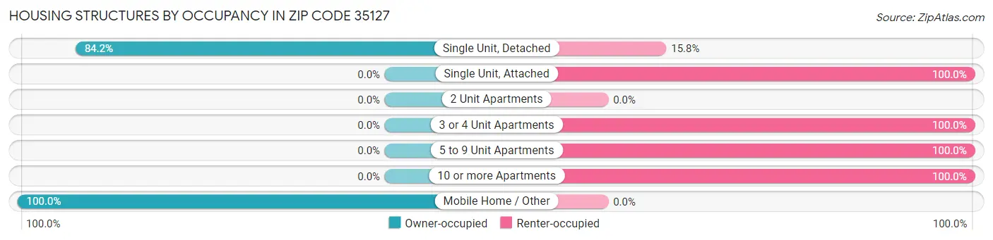 Housing Structures by Occupancy in Zip Code 35127