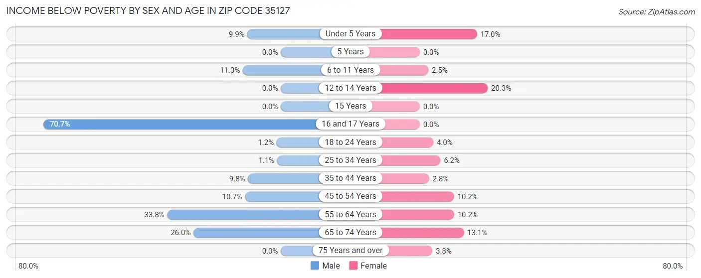 Income Below Poverty by Sex and Age in Zip Code 35127