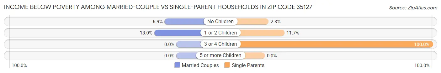 Income Below Poverty Among Married-Couple vs Single-Parent Households in Zip Code 35127
