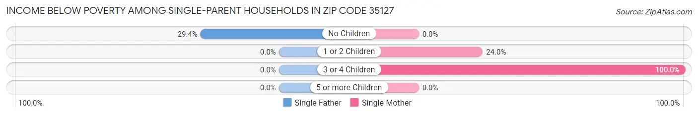 Income Below Poverty Among Single-Parent Households in Zip Code 35127