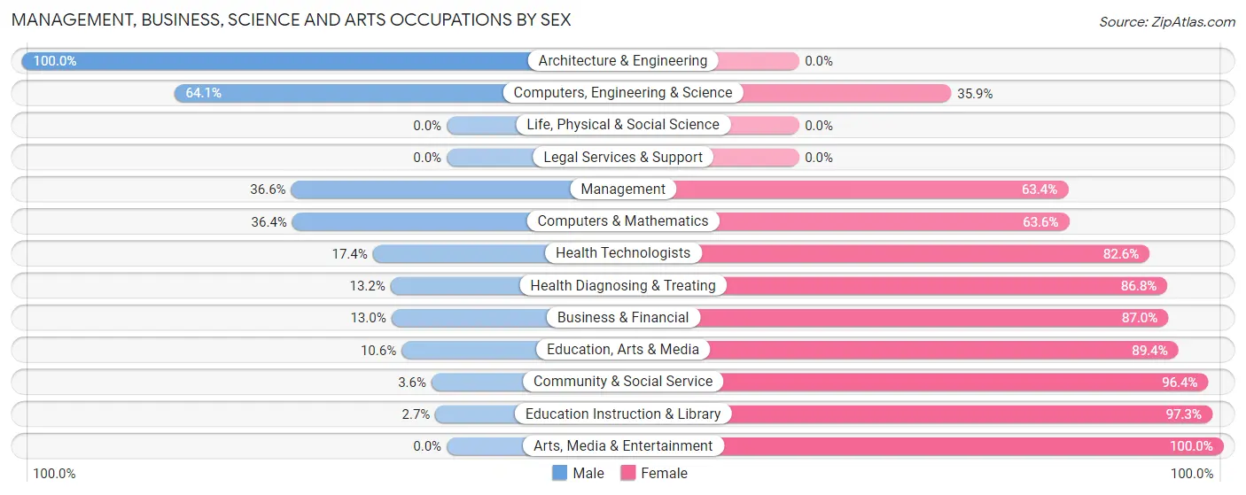Management, Business, Science and Arts Occupations by Sex in Zip Code 35127