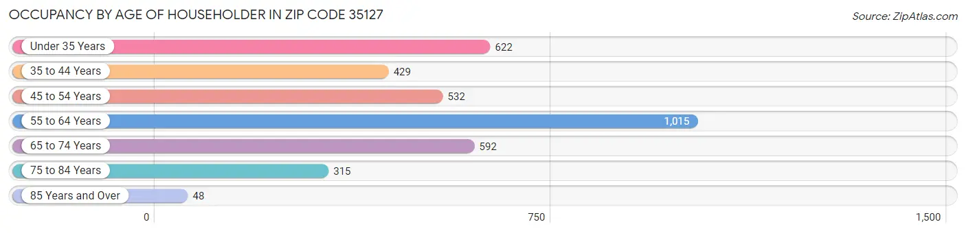 Occupancy by Age of Householder in Zip Code 35127