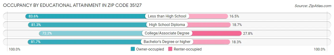 Occupancy by Educational Attainment in Zip Code 35127