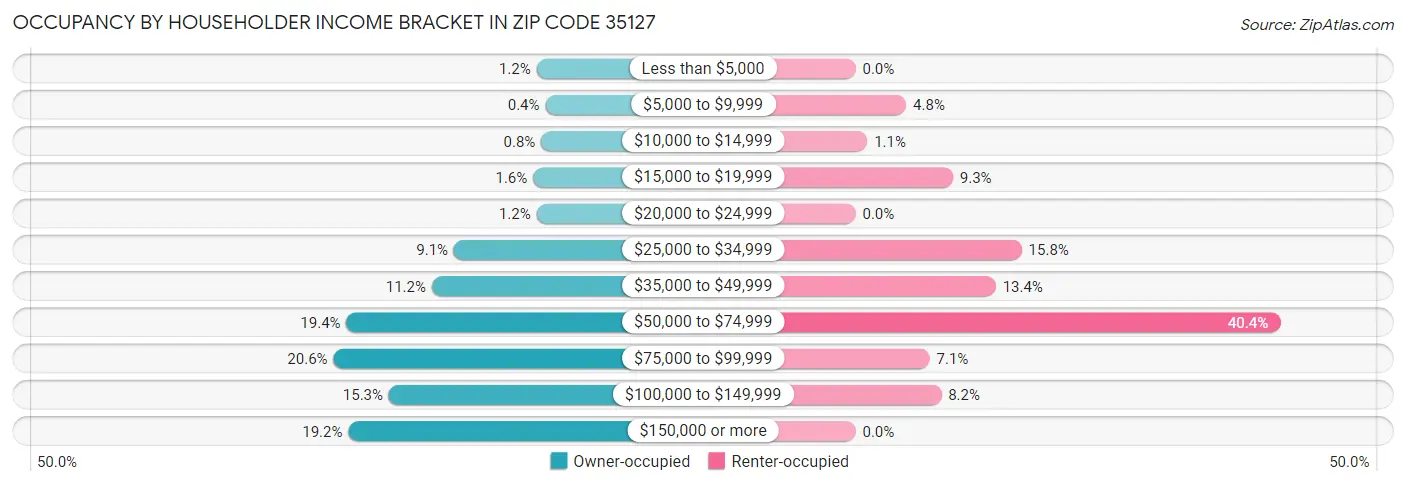 Occupancy by Householder Income Bracket in Zip Code 35127