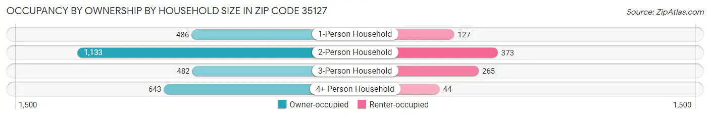Occupancy by Ownership by Household Size in Zip Code 35127