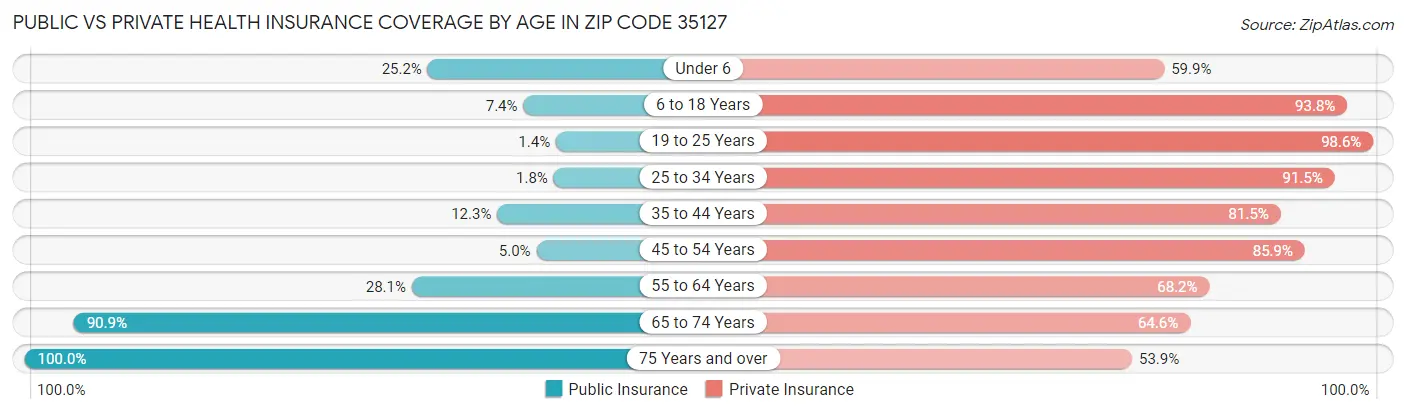 Public vs Private Health Insurance Coverage by Age in Zip Code 35127