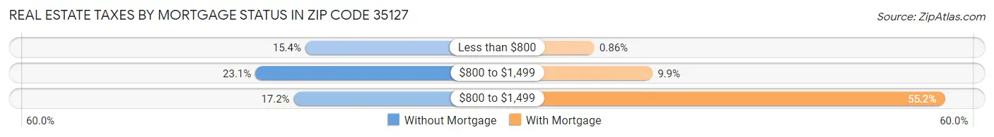 Real Estate Taxes by Mortgage Status in Zip Code 35127