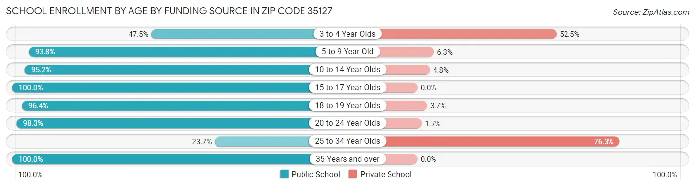 School Enrollment by Age by Funding Source in Zip Code 35127