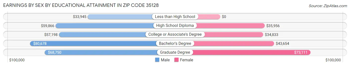 Earnings by Sex by Educational Attainment in Zip Code 35128
