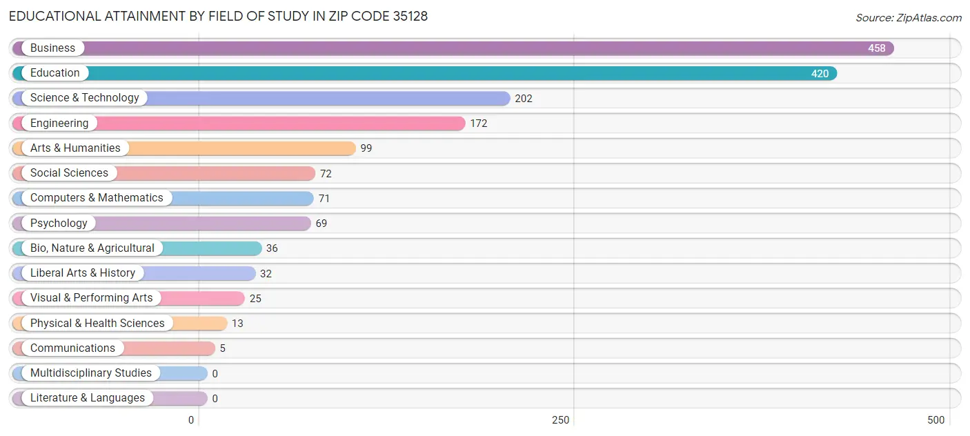 Educational Attainment by Field of Study in Zip Code 35128