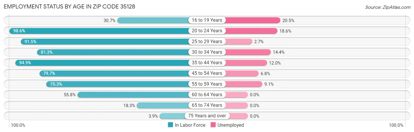Employment Status by Age in Zip Code 35128