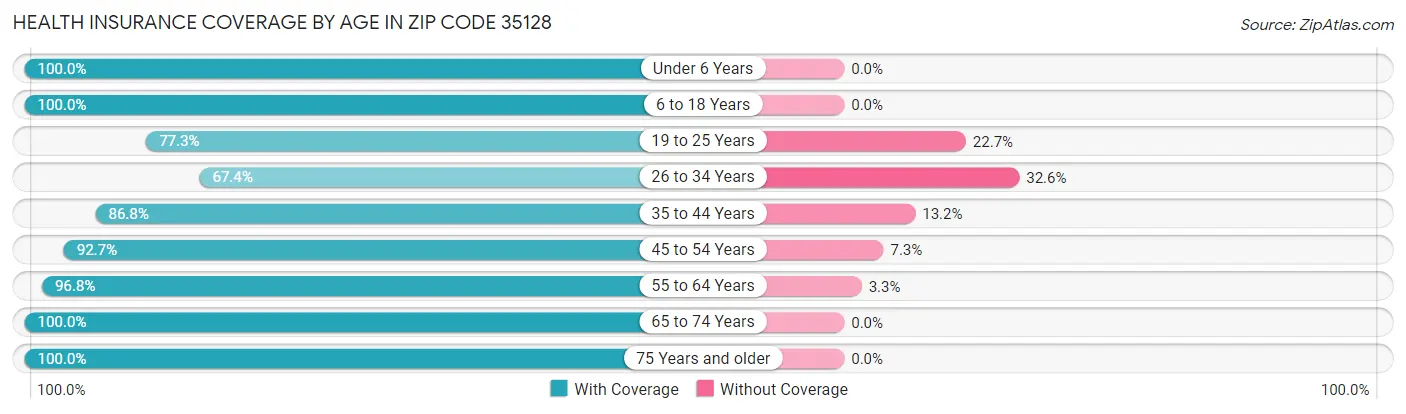 Health Insurance Coverage by Age in Zip Code 35128