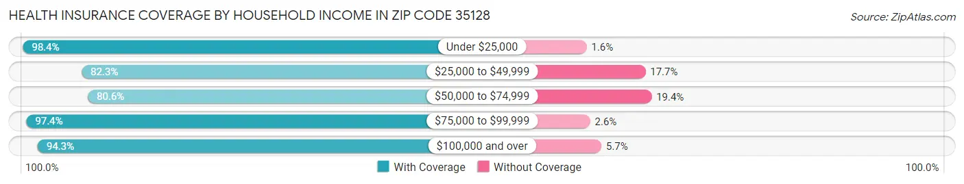 Health Insurance Coverage by Household Income in Zip Code 35128