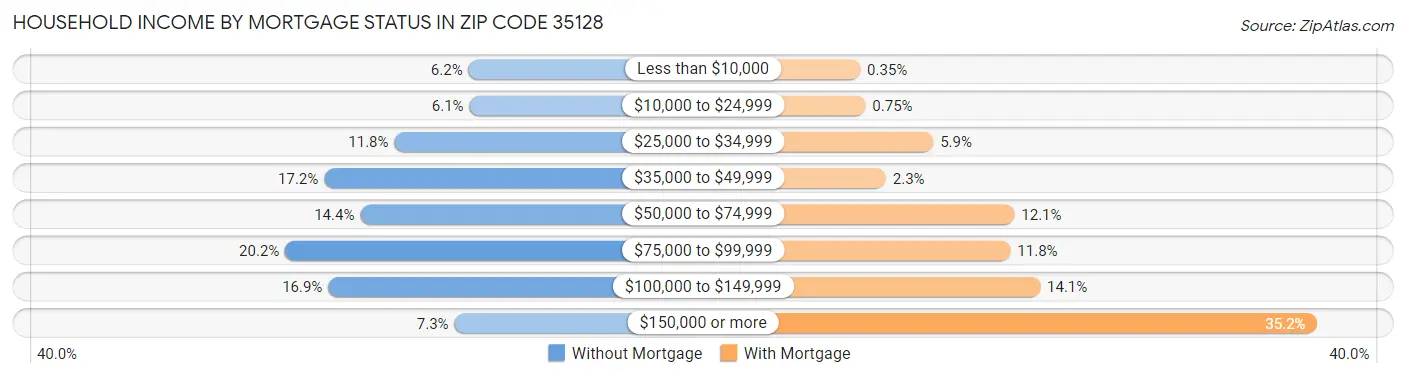 Household Income by Mortgage Status in Zip Code 35128