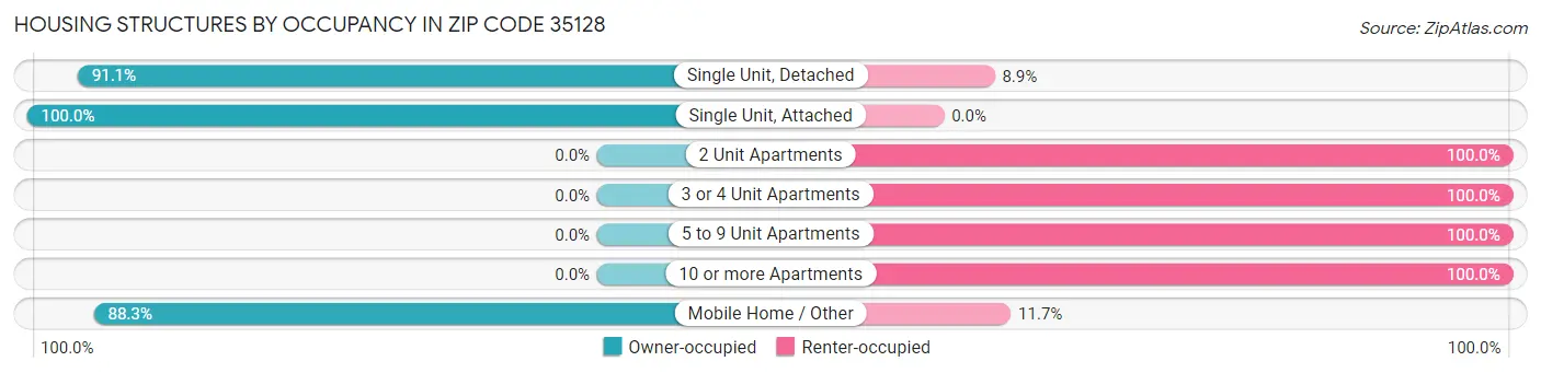Housing Structures by Occupancy in Zip Code 35128