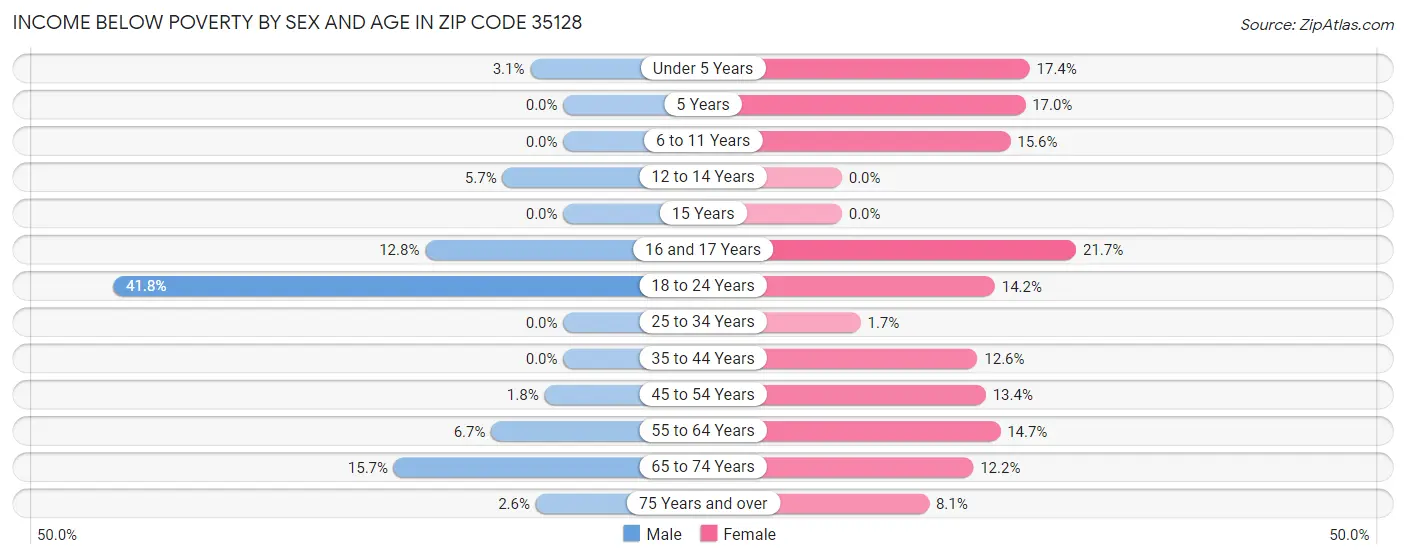 Income Below Poverty by Sex and Age in Zip Code 35128