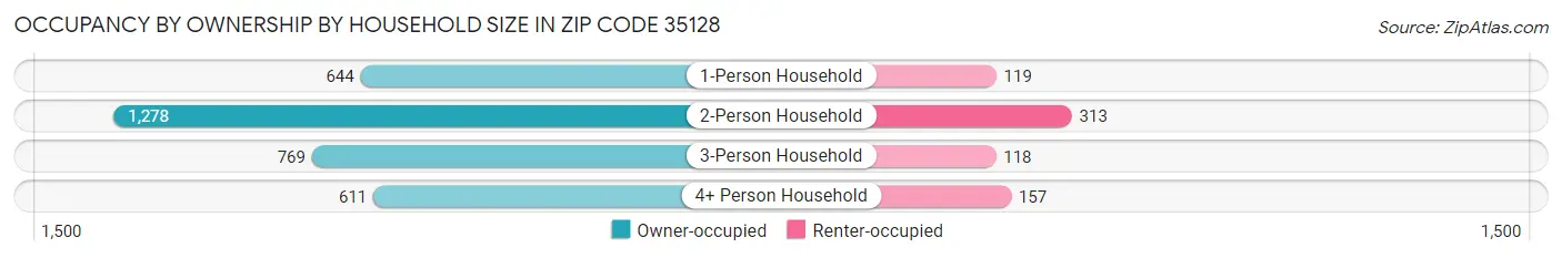Occupancy by Ownership by Household Size in Zip Code 35128