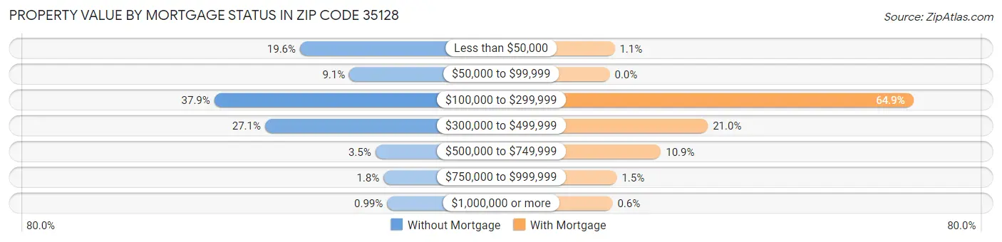 Property Value by Mortgage Status in Zip Code 35128