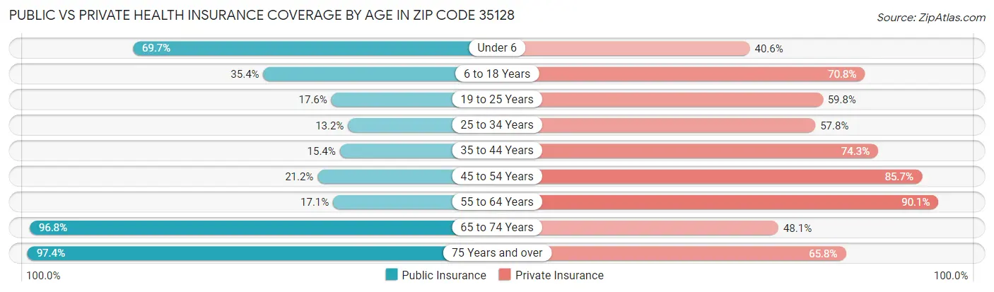 Public vs Private Health Insurance Coverage by Age in Zip Code 35128