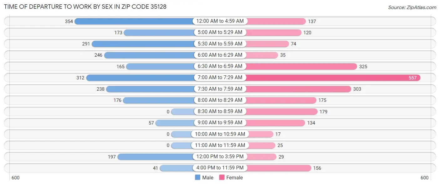 Time of Departure to Work by Sex in Zip Code 35128