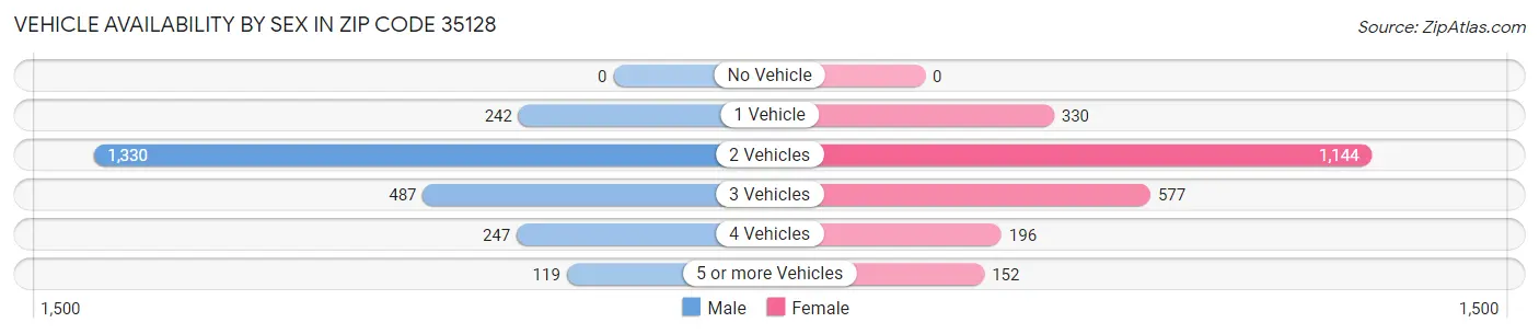 Vehicle Availability by Sex in Zip Code 35128