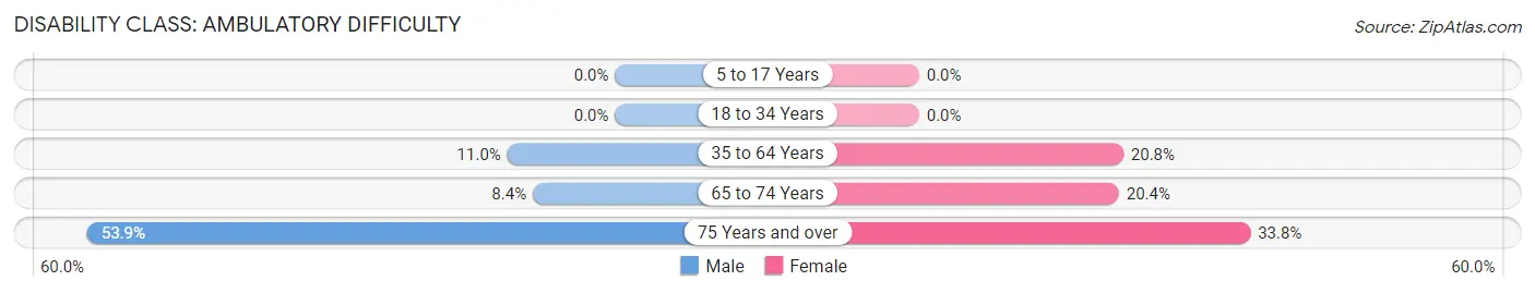 Disability in Zip Code 35130: <span>Ambulatory Difficulty</span>