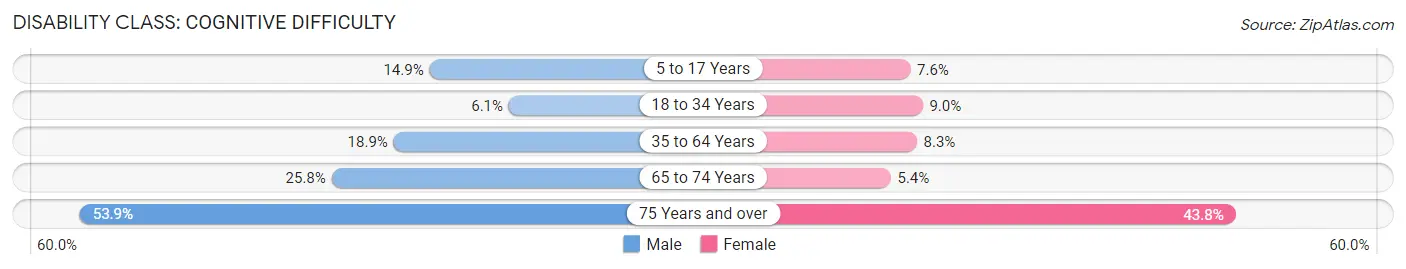 Disability in Zip Code 35130: <span>Cognitive Difficulty</span>