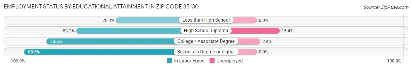 Employment Status by Educational Attainment in Zip Code 35130