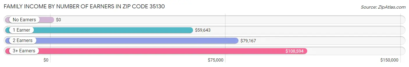 Family Income by Number of Earners in Zip Code 35130