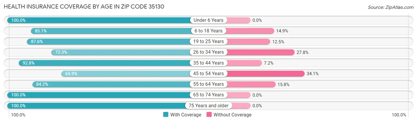 Health Insurance Coverage by Age in Zip Code 35130
