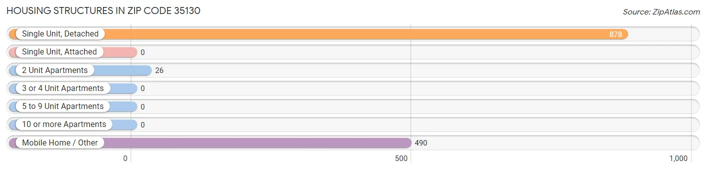 Housing Structures in Zip Code 35130