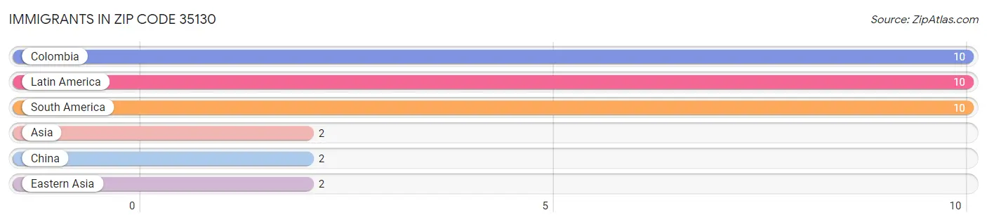 Immigrants in Zip Code 35130