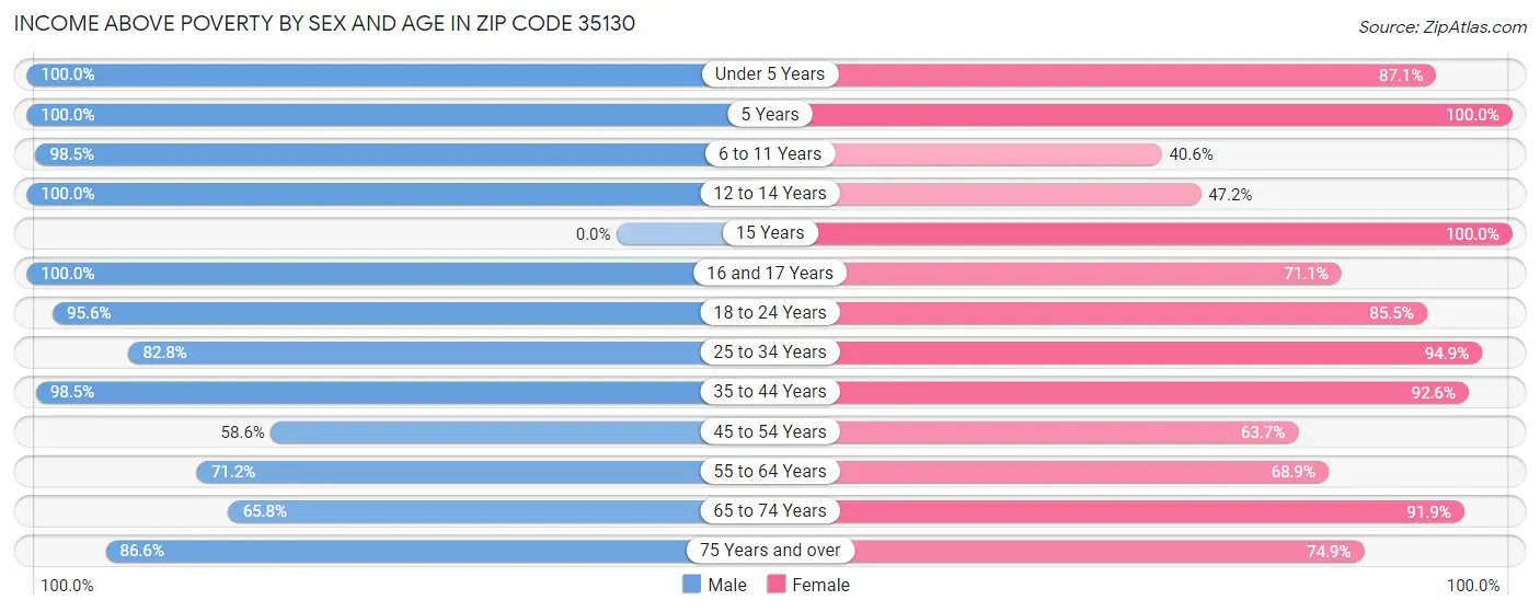 Income Above Poverty by Sex and Age in Zip Code 35130