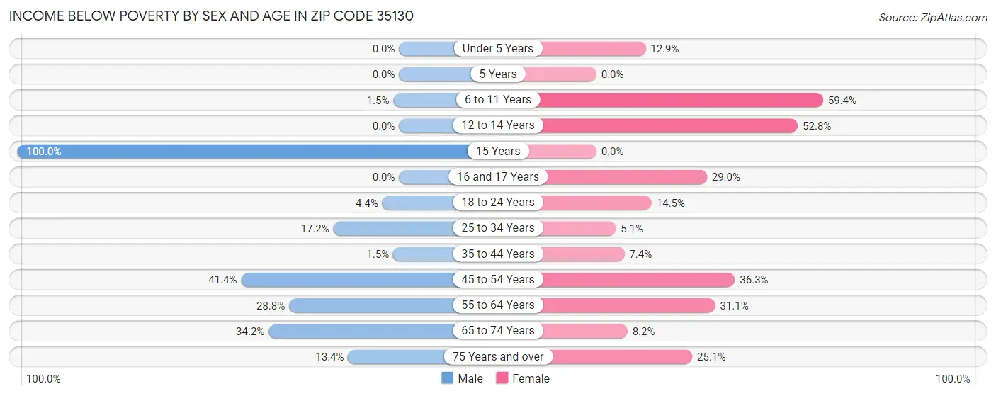 Income Below Poverty by Sex and Age in Zip Code 35130
