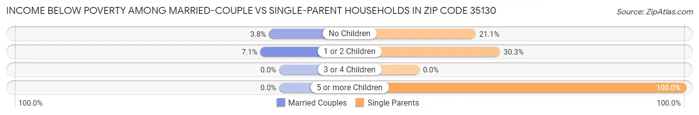Income Below Poverty Among Married-Couple vs Single-Parent Households in Zip Code 35130