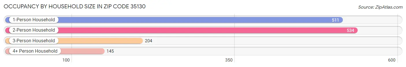 Occupancy by Household Size in Zip Code 35130