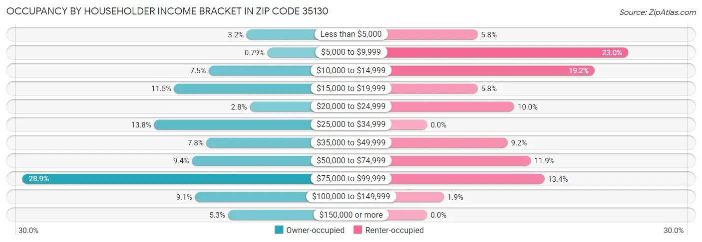 Occupancy by Householder Income Bracket in Zip Code 35130
