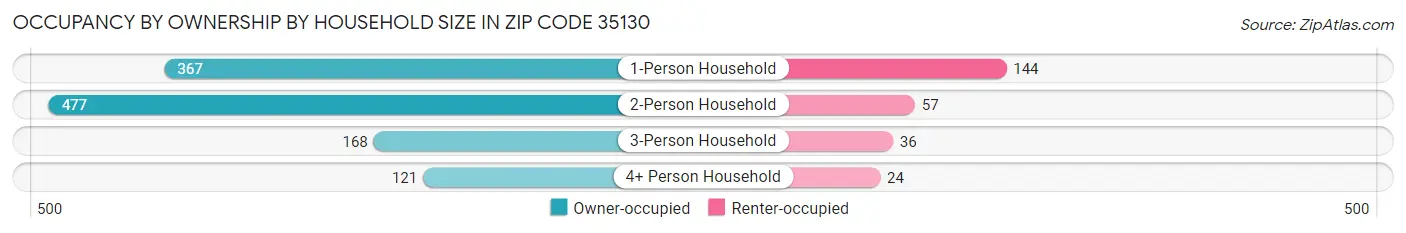 Occupancy by Ownership by Household Size in Zip Code 35130